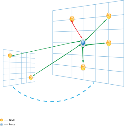 Example of a Proxy node communicating across two networks.